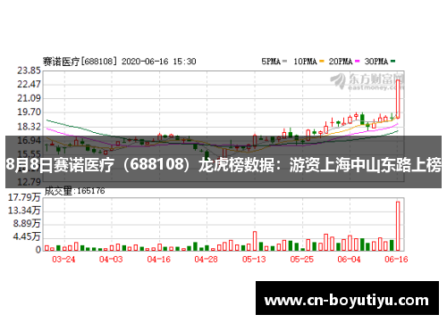8月8日赛诺医疗（688108）龙虎榜数据：游资上海中山东路上榜